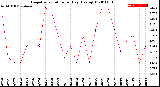 Milwaukee Weather Evapotranspiration<br>per Day (Ozs sq/ft)