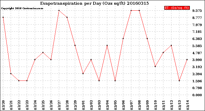 Milwaukee Weather Evapotranspiration<br>per Day (Ozs sq/ft)