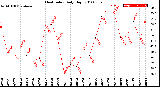 Milwaukee Weather Heat Index<br>Daily High