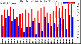 Milwaukee Weather Outdoor Humidity<br>Daily High/Low