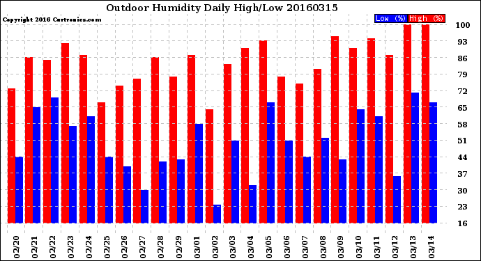 Milwaukee Weather Outdoor Humidity<br>Daily High/Low