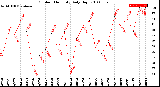 Milwaukee Weather Outdoor Humidity<br>Daily High