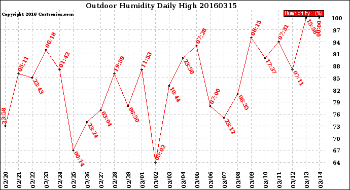 Milwaukee Weather Outdoor Humidity<br>Daily High