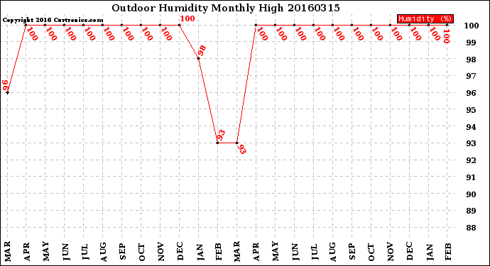 Milwaukee Weather Outdoor Humidity<br>Monthly High