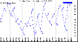 Milwaukee Weather Outdoor Humidity<br>Daily Low