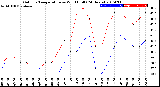 Milwaukee Weather Outdoor Temperature<br>vs Wind Chill<br>(24 Hours)