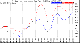 Milwaukee Weather Outdoor Temperature<br>vs Dew Point<br>(24 Hours)