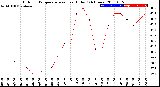 Milwaukee Weather Outdoor Temperature<br>vs Heat Index<br>(24 Hours)