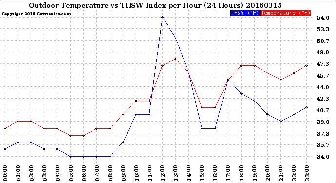 Milwaukee Weather Outdoor Temperature<br>vs THSW Index<br>per Hour<br>(24 Hours)