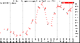 Milwaukee Weather Outdoor Temperature<br>per Hour<br>(24 Hours)