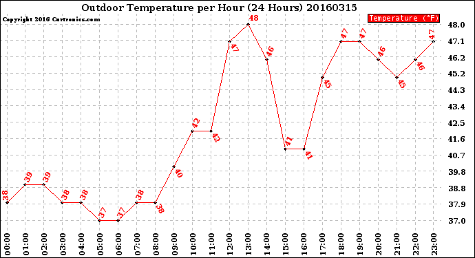 Milwaukee Weather Outdoor Temperature<br>per Hour<br>(24 Hours)