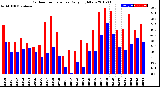 Milwaukee Weather Outdoor Temperature<br>Daily High/Low