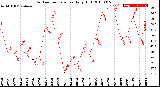 Milwaukee Weather Outdoor Temperature<br>Daily High