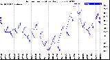 Milwaukee Weather Outdoor Temperature<br>Daily Low