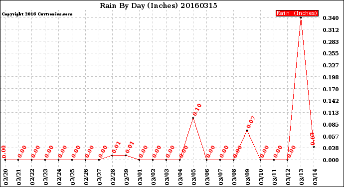 Milwaukee Weather Rain<br>By Day<br>(Inches)