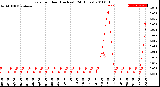 Milwaukee Weather Rain<br>per Hour<br>(Inches)<br>(24 Hours)