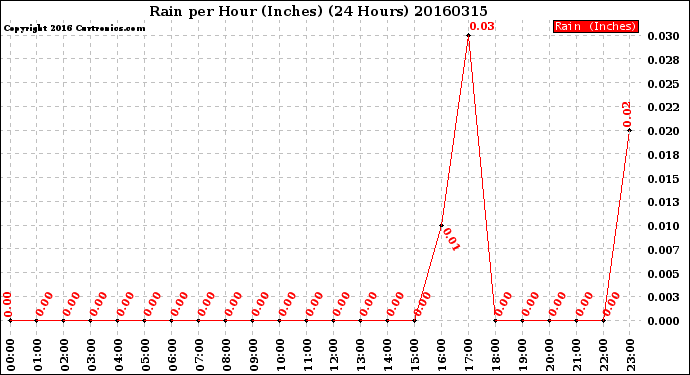 Milwaukee Weather Rain<br>per Hour<br>(Inches)<br>(24 Hours)