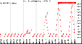 Milwaukee Weather Rain Rate<br>Daily High