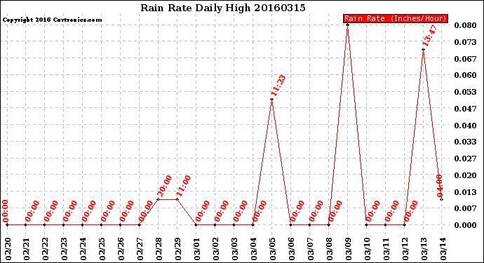 Milwaukee Weather Rain Rate<br>Daily High