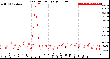 Milwaukee Weather Rain Rate<br>Monthly High