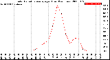 Milwaukee Weather Solar Radiation Average<br>per Hour<br>(24 Hours)