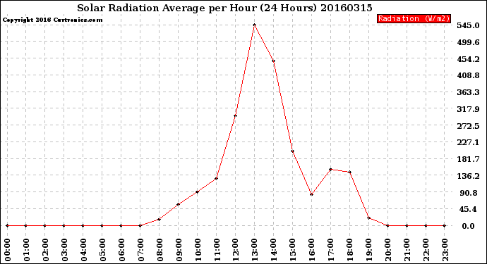 Milwaukee Weather Solar Radiation Average<br>per Hour<br>(24 Hours)
