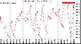 Milwaukee Weather Solar Radiation<br>Daily