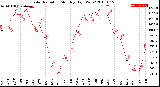 Milwaukee Weather Solar Radiation<br>Monthly High W/m2