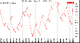 Milwaukee Weather THSW Index<br>Daily High