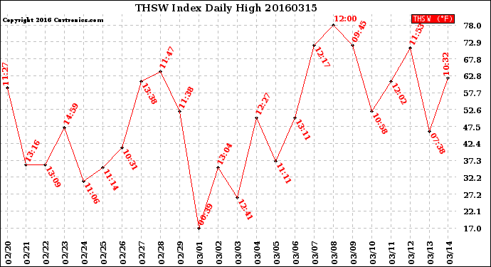 Milwaukee Weather THSW Index<br>Daily High