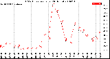 Milwaukee Weather THSW Index<br>per Hour<br>(24 Hours)