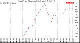 Milwaukee Weather Wind Speed<br>Average<br>(24 Hours)