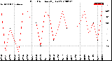 Milwaukee Weather Wind Direction<br>(By Day)