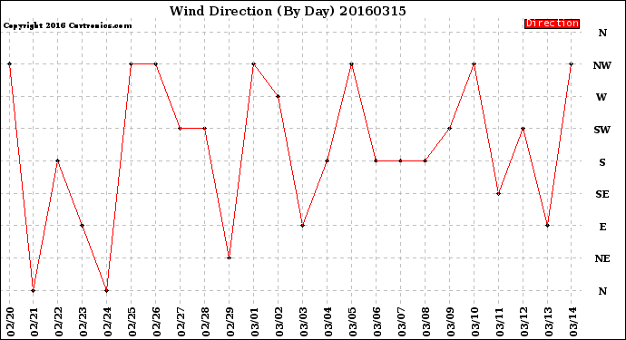 Milwaukee Weather Wind Direction<br>(By Day)