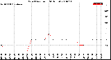 Milwaukee Weather Wind Direction<br>(24 Hours)