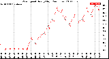 Milwaukee Weather Wind Speed<br>Hourly High<br>(24 Hours)