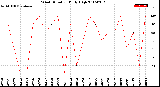 Milwaukee Weather Wind Direction<br>Daily High