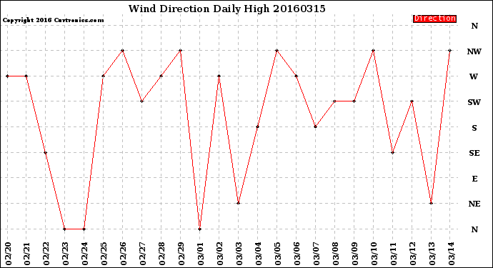Milwaukee Weather Wind Direction<br>Daily High
