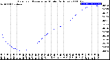 Milwaukee Weather Barometric Pressure<br>per Minute<br>(24 Hours)