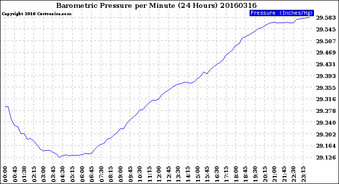 Milwaukee Weather Barometric Pressure<br>per Minute<br>(24 Hours)