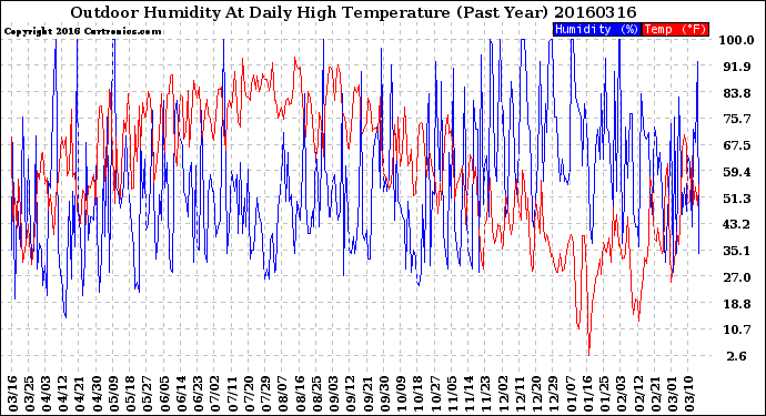 Milwaukee Weather Outdoor Humidity<br>At Daily High<br>Temperature<br>(Past Year)