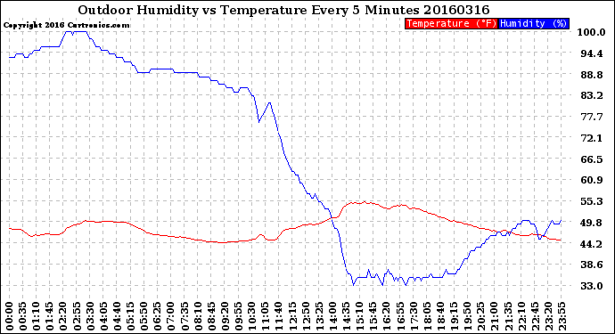 Milwaukee Weather Outdoor Humidity<br>vs Temperature<br>Every 5 Minutes