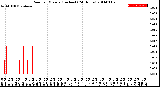 Milwaukee Weather Rain<br>per Minute<br>(Inches)<br>(24 Hours)