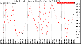 Milwaukee Weather Solar Radiation<br>Avg per Day W/m2/minute