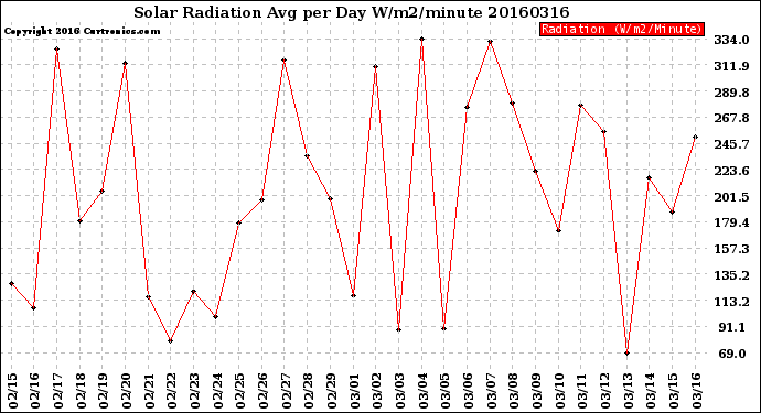 Milwaukee Weather Solar Radiation<br>Avg per Day W/m2/minute