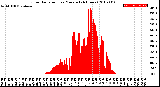 Milwaukee Weather Solar Radiation<br>per Minute<br>(24 Hours)