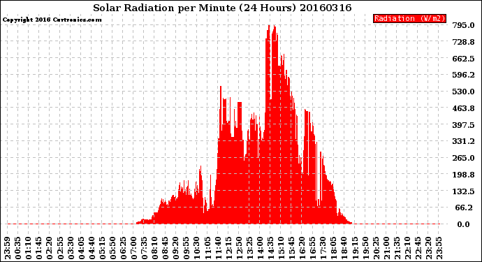 Milwaukee Weather Solar Radiation<br>per Minute<br>(24 Hours)