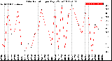 Milwaukee Weather Solar Radiation<br>per Day KW/m2