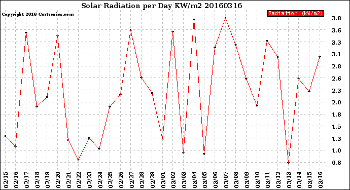 Milwaukee Weather Solar Radiation<br>per Day KW/m2