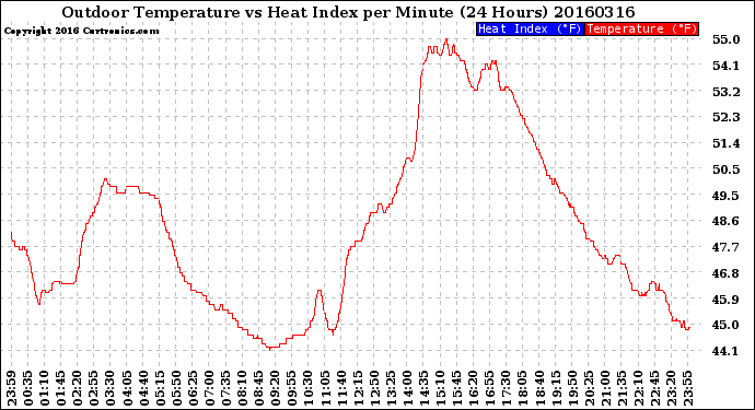 Milwaukee Weather Outdoor Temperature<br>vs Heat Index<br>per Minute<br>(24 Hours)